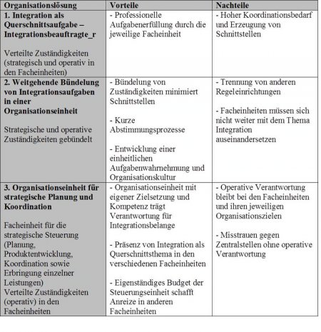 Tabelle 2: Organisationslösungen kommunaler Integrationspolitik. Quelle: Eigene Darstellung nach Reichwein/Vogel 2004.
