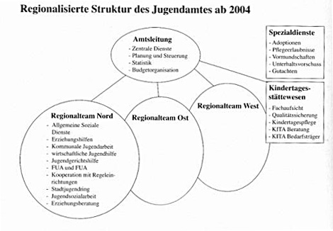 Regionalisierte Struktur des Jugendamtes ab 2004