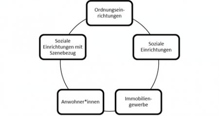 Die fünf Interessensgruppen am Bremer Platz