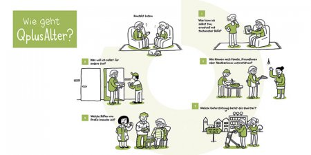 Abbildung 7: Die QplusAlter Systematik – Erfahrungen aus der Eingliederungshilfe für die Altenhilfe nutzen