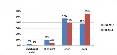 Abbildung 9: Allgemeine Zufriedenheit mit dem Leben in der Überseestadt (blaue Balken) vs. ganz Bremen (rote Balken) in Prozent