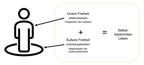 Selbstbestimmung in der Verbindung von innerer und äußerer Freiheit 