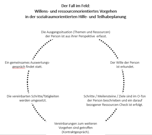 Der sozialraumorientierte Beratungsprozess in Hilfeplan- und Gesamtplanverfahren
