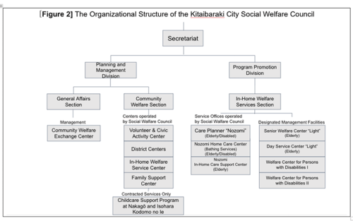 The Organizational Structure of the Kitaibaraki City Social Welfare Council