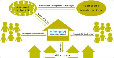 Schaubild: Funktionsweise altonavi und netzwerk altonavi