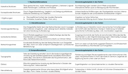 Tabelle 1: Verwendete Analysekategorien der sozialsemiotischen Bildanalyse (in Anlehnung an Stöckl 2014: 394-396; Kress & van Leeuwen 2006)