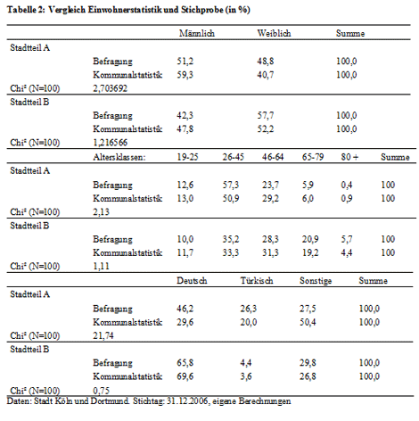 Tabelle 2    Vergleich Einwohnerstatistik und Stichprobe (in %)