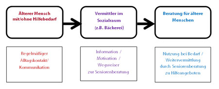 Abbildung 3: Modellübersicht „Vermittlung im Sozialraum“