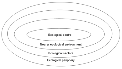 The model of ecological zones by Dieter Baacke