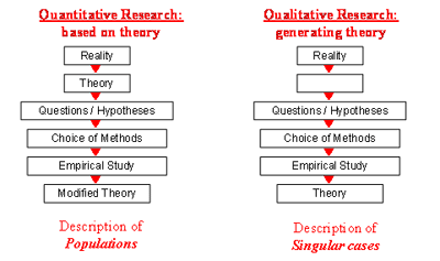Description of quantitative and qualitative research designs