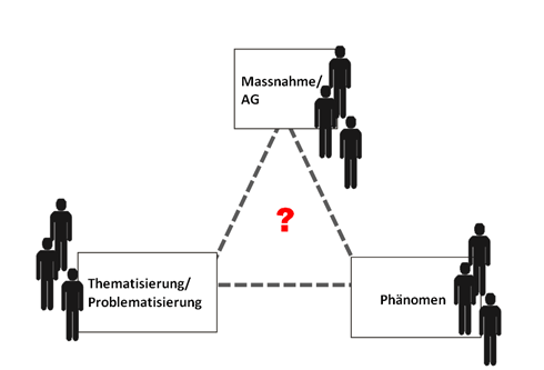Abbildung 1: Heuristik zur Darstellung des Erkenntnisinteresses