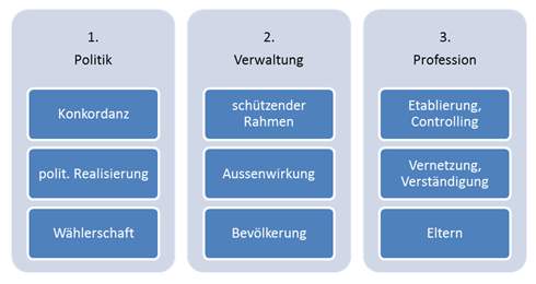 Abbildung 4: Charakteristika der Arbeitsgruppen 1-3