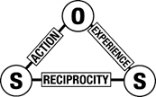 Figure 1: Triad of communicative action as reciprocal relation of subjects (S) to their objectivations (O)
